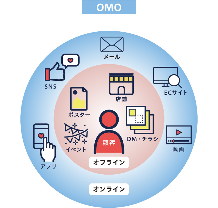 OMO図説