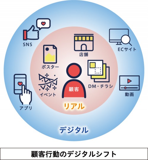 顧客行動のデジタルシフト