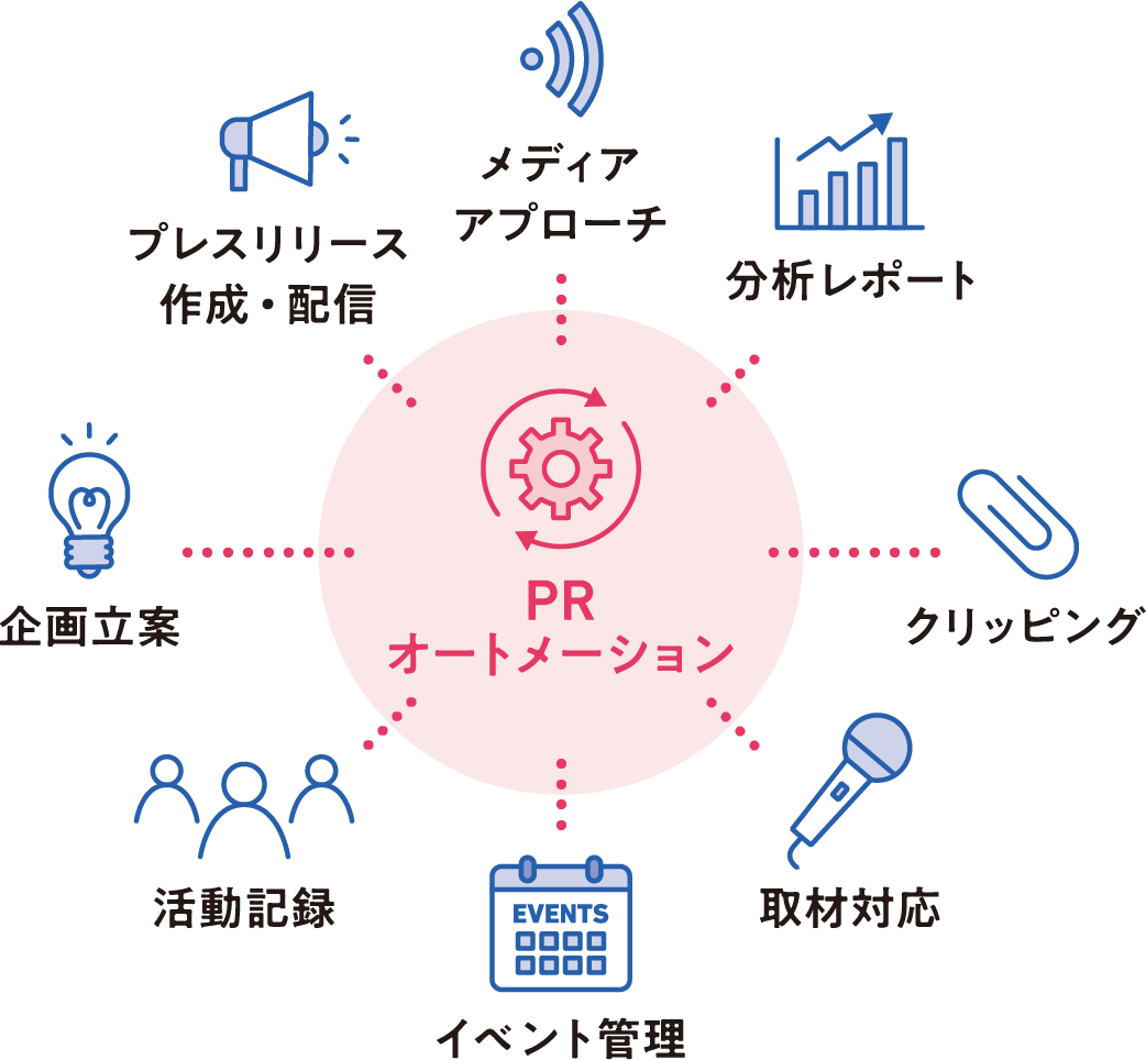PRオートメーション