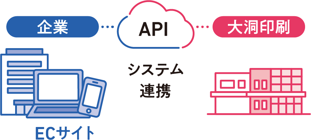 API連携